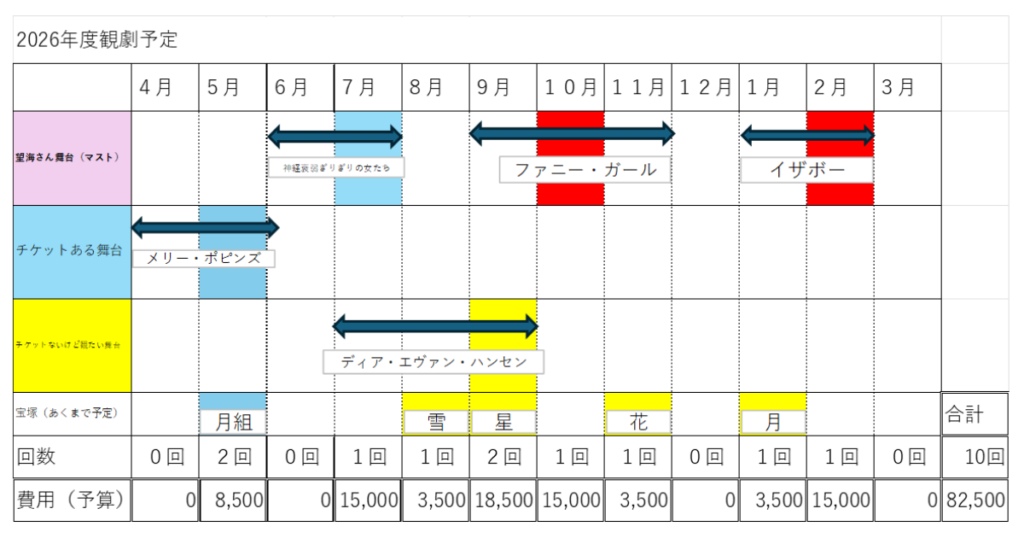 2026年度観劇予定という見出しのエクセル表の画像。4月から3月までの観劇の予定と回数、予算を表にまとめ、合計10回で82500円の予算計画となっている。