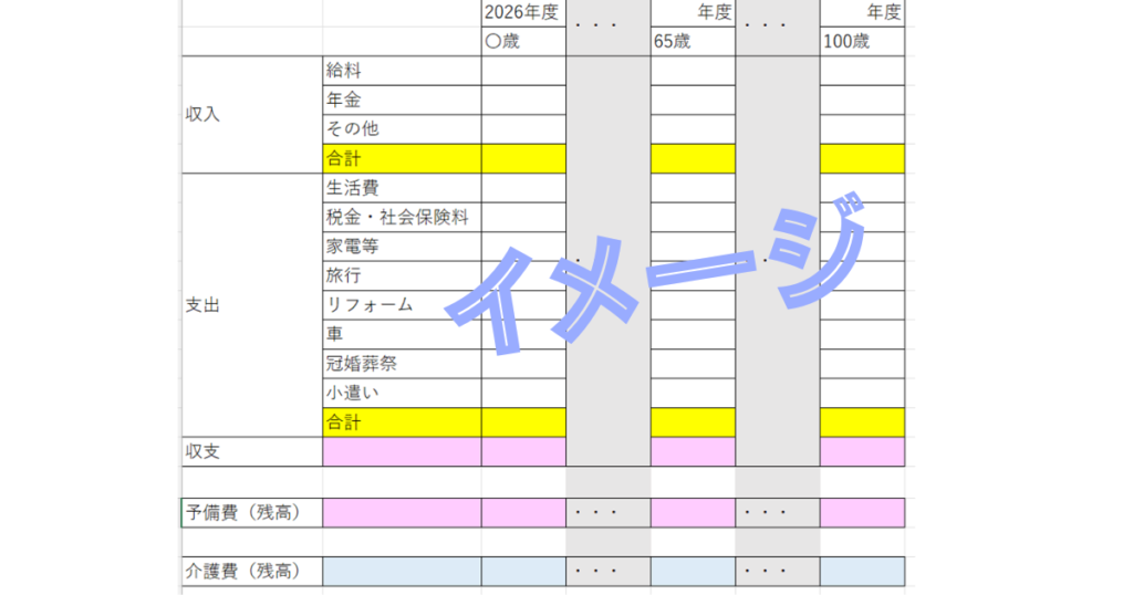 100歳までの収支計画エクセル表のイメージ。収入と支出の合計から、収支を書く欄を設けている。予備費と介護費の項目は、本票とは別建てで設けている。