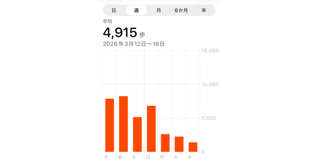 1週間の歩数を表した棒グラフ。平均の歩数は4915歩。期間は、2026年3月12日から18日まで。