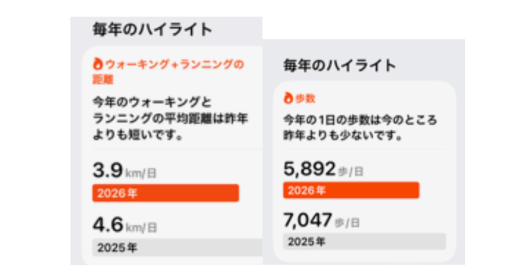 毎年のハイライト、ウォーキングとランニングの距離と歩数が、2026年は3.9キロで5892歩、2025年が4.6キロで7047歩と比較した画像