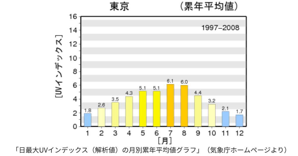 ＵＶインデックスの月別の量を棒グラフで表した気象庁の公表資料の画像。４月が4.3で９月が4.4。７月が最高の6.1の数値を示している。