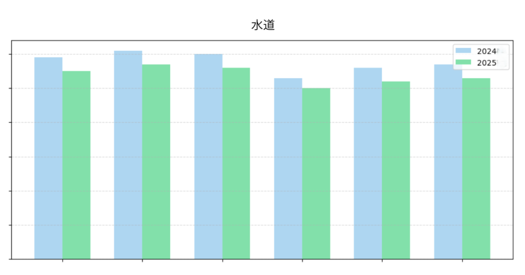 上下水道使用量の2024年度と2025年度を比較した棒グラフ