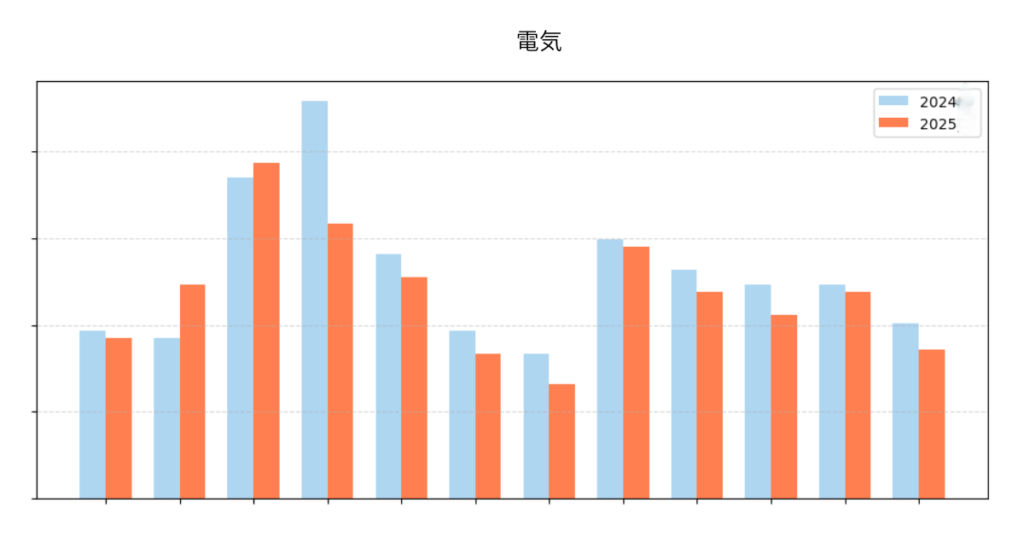 電気使用量の2024年度と2025年度を月別に比較した棒グラフ。